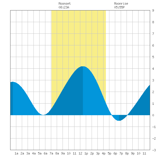 Nantucket tide chart for Sunday, January 4, 2026
