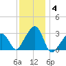 Nantucket tide chart for Sunday, January 4, 2026