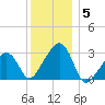 Nantucket tide chart for Monday, January 5, 2026