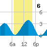 Nantucket tide chart for Tuesday, January 6, 2026