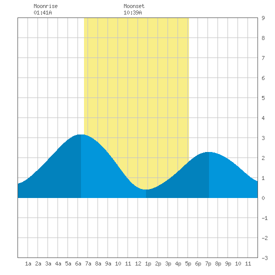 Nantucket tide chart for Tuesday, February 10, 2026
