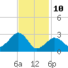 Nantucket tide chart for Tuesday, February 10, 2026