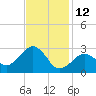 Nantucket tide chart for Thursday, February 12, 2026