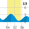 Nantucket tide chart for Friday, February 13, 2026