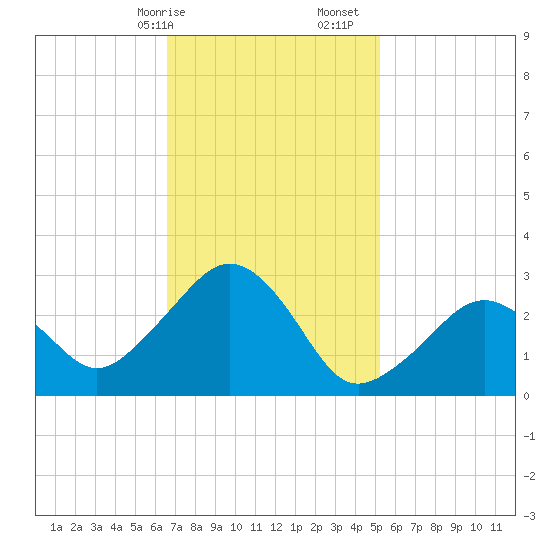 Nantucket tide chart for Saturday, February 14, 2026