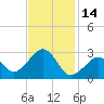 Nantucket tide chart for Saturday, February 14, 2026