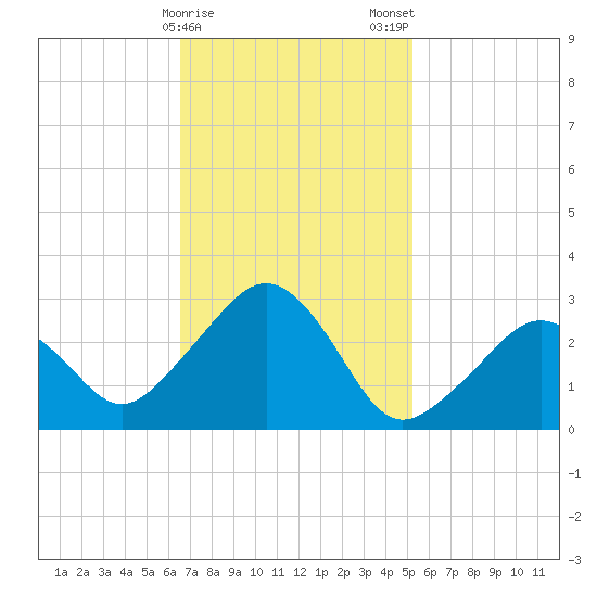 Nantucket tide chart for Sunday, February 15, 2026
