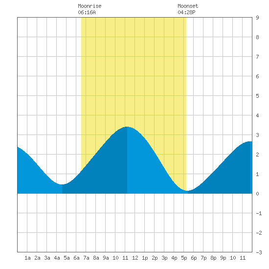 Nantucket tide chart for Monday, February 16, 2026