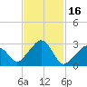 Nantucket tide chart for Monday, February 16, 2026