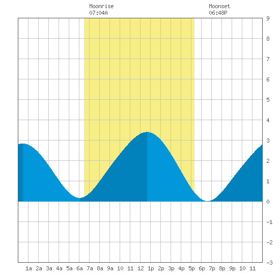 Nantucket tide chart for Wednesday, February 18, 2026