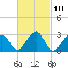 Nantucket tide chart for Wednesday, February 18, 2026