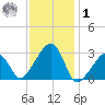 Nantucket tide chart for Sunday, February 1, 2026