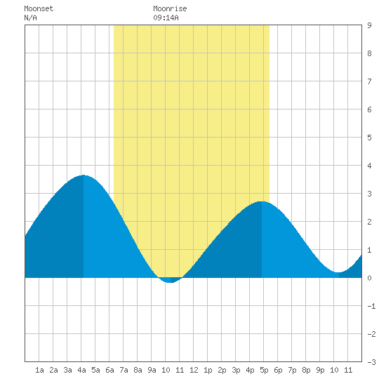 Nantucket tide chart for Monday, February 23, 2026
