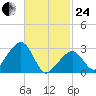 Nantucket tide chart for Tuesday, February 24, 2026