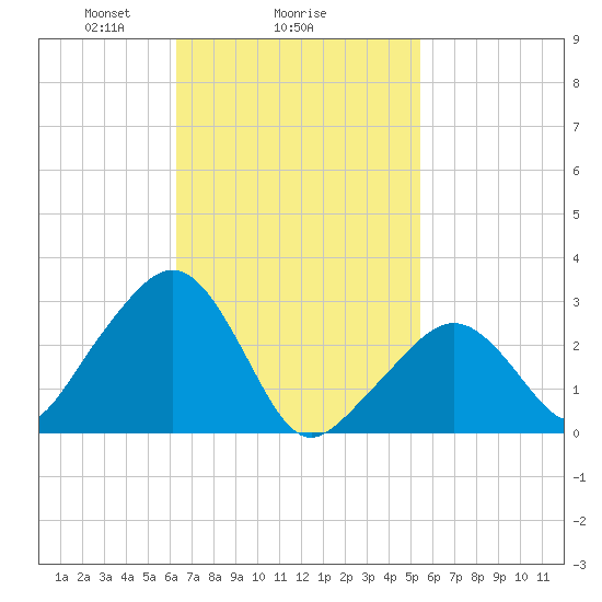 Nantucket tide chart for Wednesday, February 25, 2026