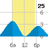 Nantucket tide chart for Wednesday, February 25, 2026