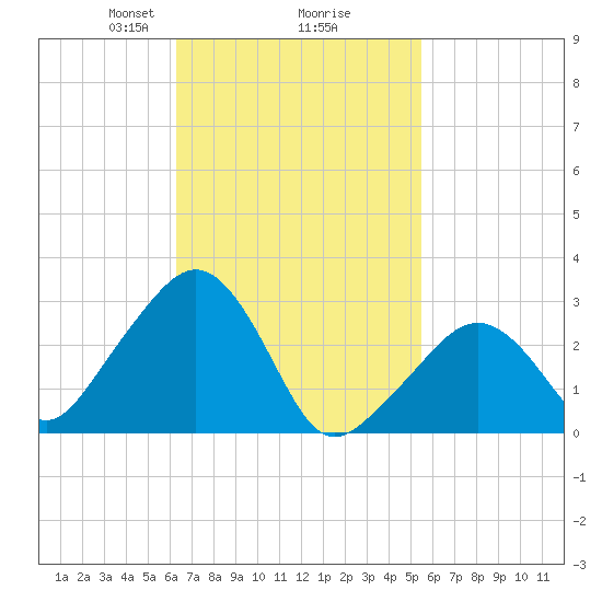 Nantucket tide chart for Thursday, February 26, 2026