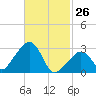 Nantucket tide chart for Thursday, February 26, 2026