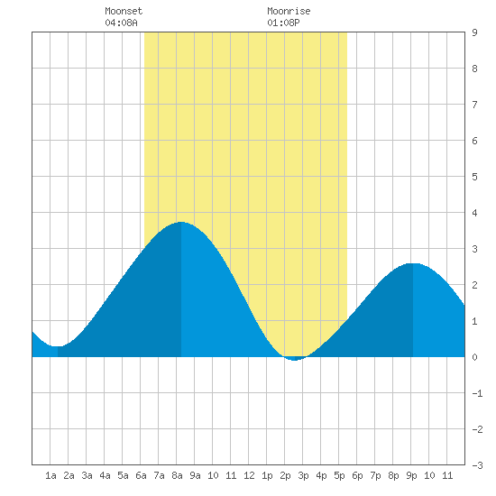 Nantucket tide chart for Friday, February 27, 2026