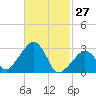 Nantucket tide chart for Friday, February 27, 2026