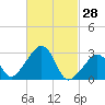 Nantucket tide chart for Saturday, February 28, 2026