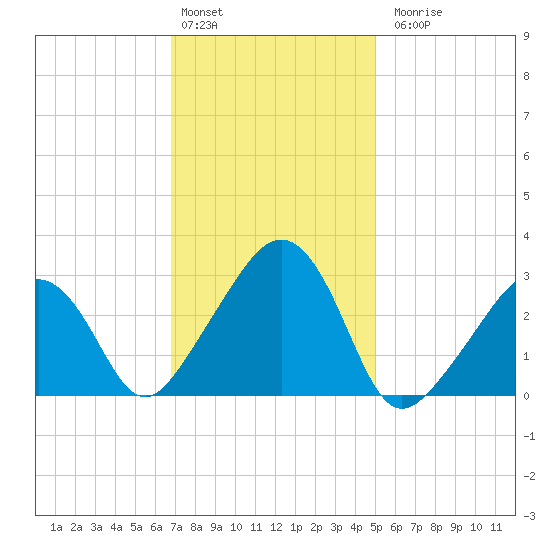 Nantucket tide chart for Monday, February 2, 2026