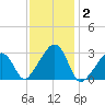 Nantucket tide chart for Monday, February 2, 2026