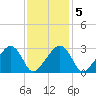 Nantucket tide chart for Thursday, February 5, 2026