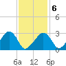 Nantucket tide chart for Friday, February 6, 2026