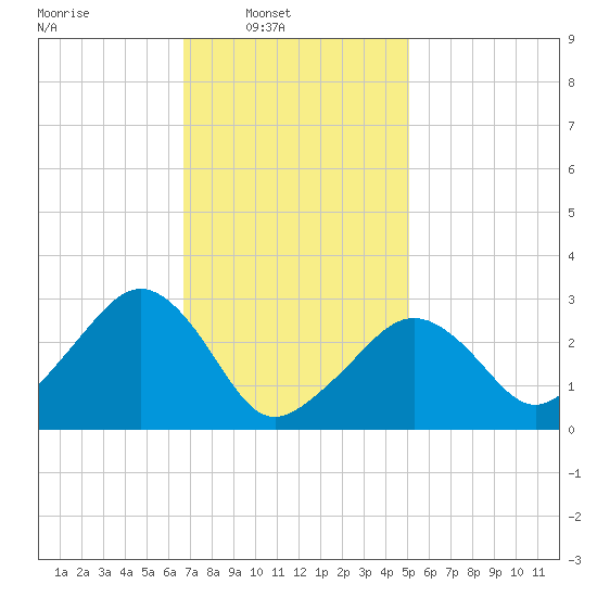 Nantucket tide chart for Sunday, February 8, 2026