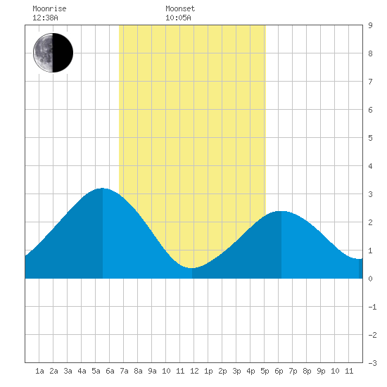 Nantucket tide chart for Monday, February 9, 2026