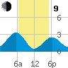 Nantucket tide chart for Monday, February 9, 2026