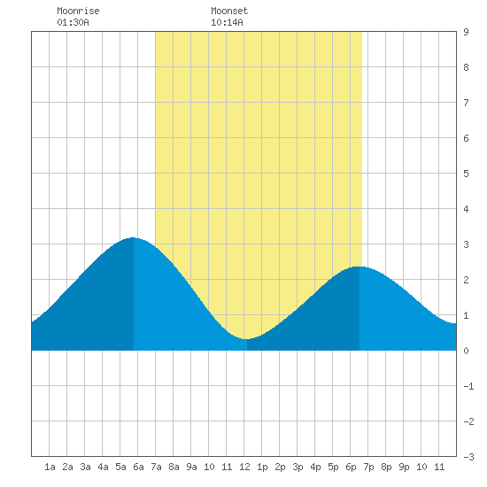 Nantucket tide chart for Tuesday, March 10, 2026