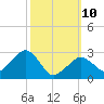 Nantucket tide chart for Tuesday, March 10, 2026