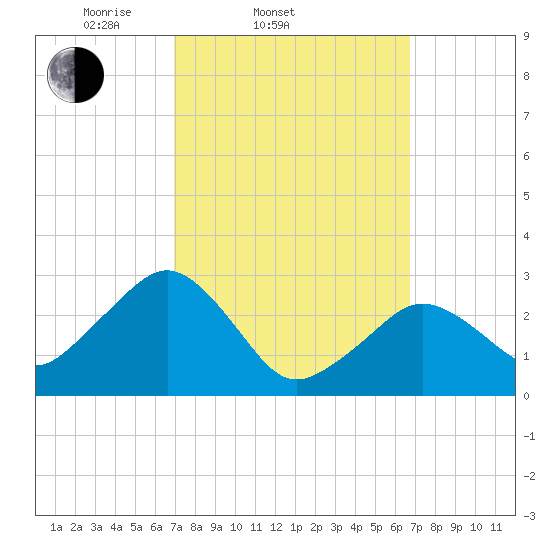 Nantucket tide chart for Wednesday, March 11, 2026