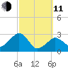 Nantucket tide chart for Wednesday, March 11, 2026