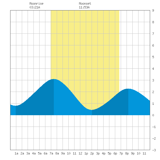 Nantucket tide chart for Thursday, March 12, 2026