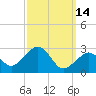 Nantucket tide chart for Saturday, March 14, 2026