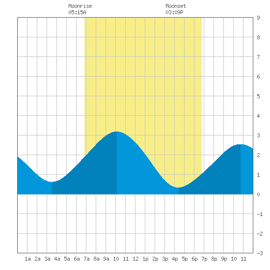 Nantucket tide chart for Sunday, March 15, 2026