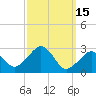 Nantucket tide chart for Sunday, March 15, 2026