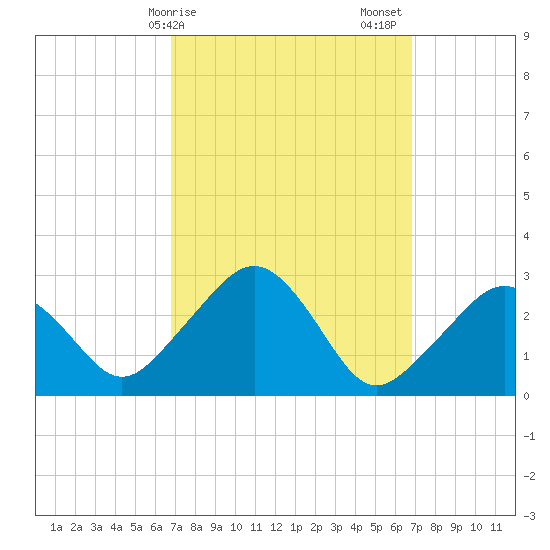 Nantucket tide chart for Monday, March 16, 2026