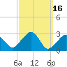 Nantucket tide chart for Monday, March 16, 2026