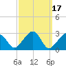 Nantucket tide chart for Tuesday, March 17, 2026