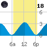 Nantucket tide chart for Wednesday, March 18, 2026