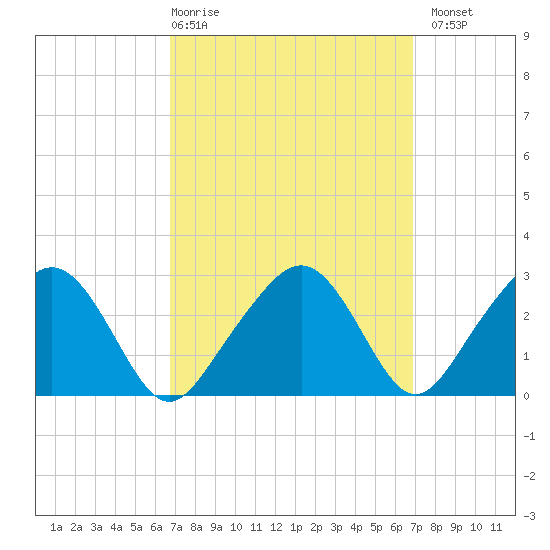 Nantucket tide chart for Thursday, March 19, 2026