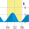Nantucket tide chart for Sunday, March 1, 2026