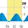 Nantucket tide chart for Friday, March 20, 2026
