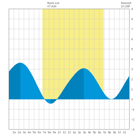 Nantucket tide chart for Saturday, March 21, 2026