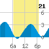 Nantucket tide chart for Saturday, March 21, 2026
