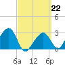 Nantucket tide chart for Sunday, March 22, 2026